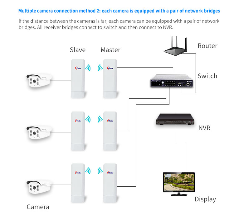 WiFi Bridge, wireless Bridge, CPE