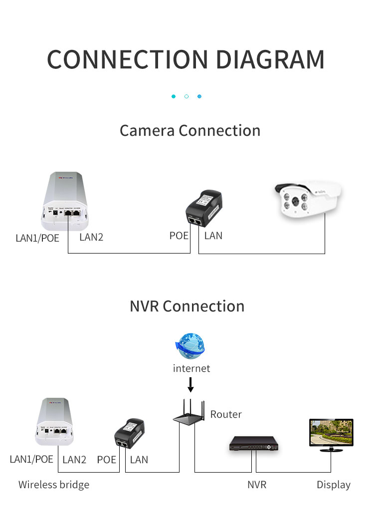 WiFi Bridge, wireless Bridge, CPE